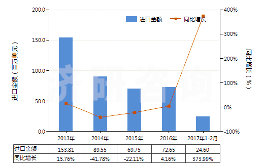 2013-2017年2月中國(guó)2,4-和2,6-甲苯二異氰酸酯混合物(甲苯二異氰酸酯TDI)(HS29291010)進(jìn)口總額及增速統(tǒng)計(jì) 2013-2017年2月中國(guó)2,4-和2,6-甲苯二異氰酸酯混合物(甲苯二異氰酸酯TDI)(HS29291010)進(jìn)口總額及增速統(tǒng)計(jì)